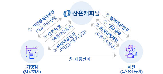 KDB캐피탈, 가맹점(사료회사), 회원(특약점,농가) 업무프로세스 요약 이미지 1.가맹점계약체결(사료카드약정) 2.회원약정체결(사료카드발급) 3.제품판매 4.승인요청(매출대금청구) 5.판매대금지급(매입일기준지정일) 6.결제대금청구 7.대금결제