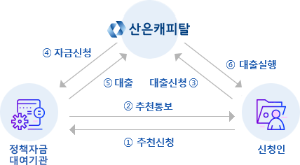 업무프로세스 요약 이미지, 아래에 자세히 설명