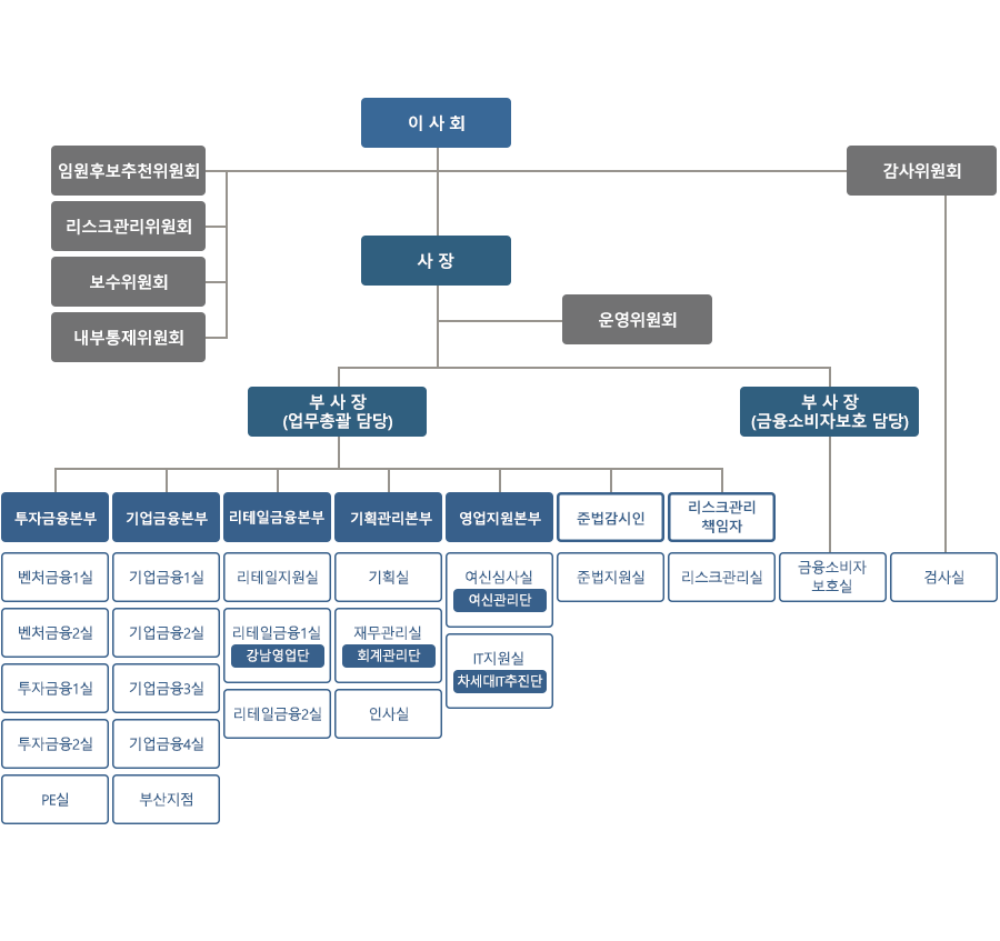 KDB캐피탈 조직구성은 5본부 21실 1지점으로 되어 있습니다. 아래 조직목록 참고.