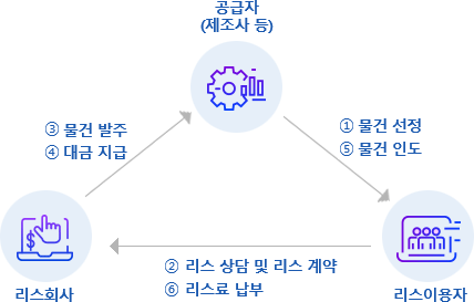 업무프로세스 요약 이미지, 아래에 자세히 설명