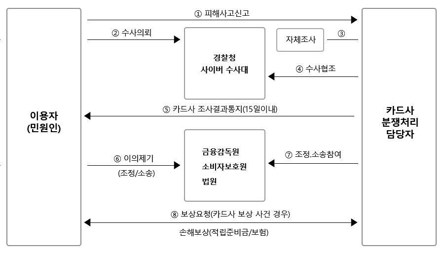 분쟁처리절차(아래참조)